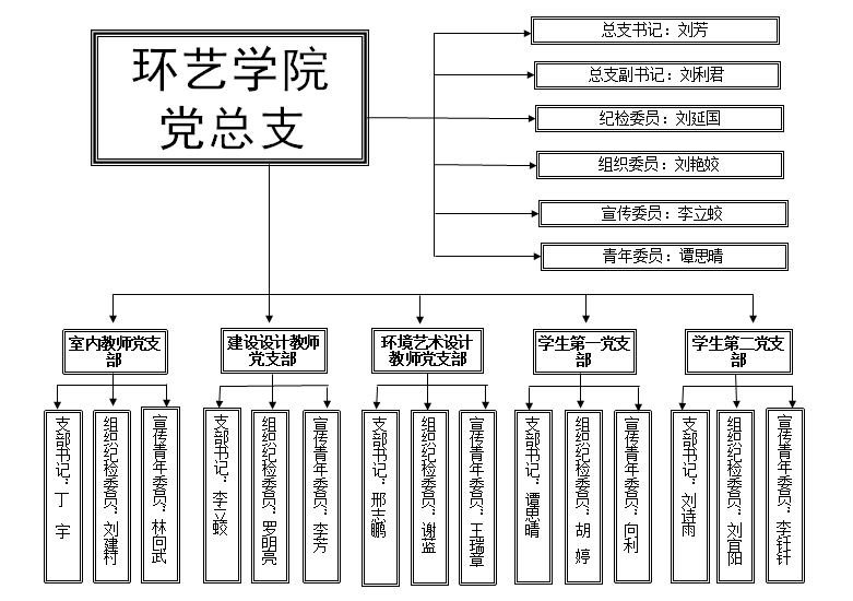 民办大学行政结构图图片